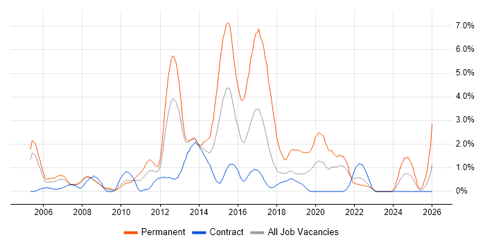 VoIP job vacancy trend in Croydon