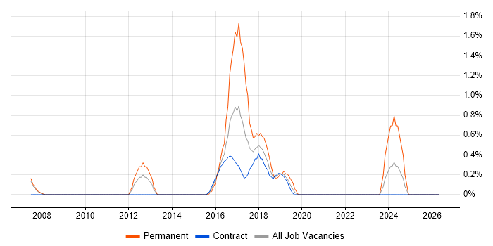 VPLS job vacancy trend in Croydon