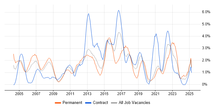 Job vacancy trend for VPN in Croydon Job vacancy trend for VPN in Croydon