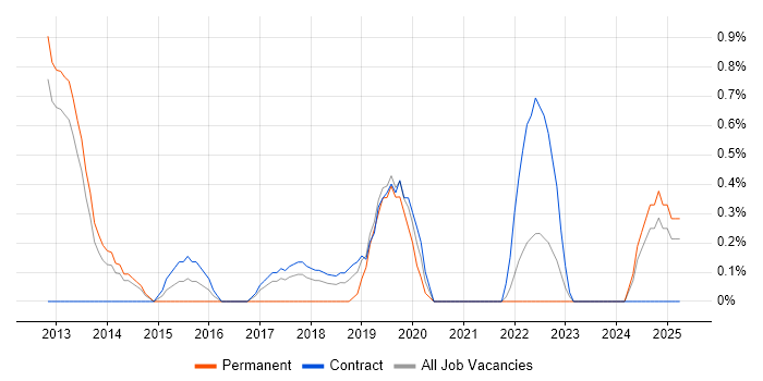 Job vacancy trend for Vulnerability Assessment in Croydon