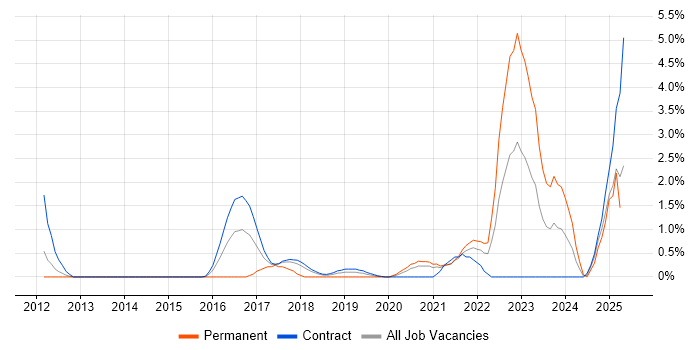 Job vacancy trend for Vulnerability Management in Croydon Job vacancy trend for Vulnerability Management in Croydon