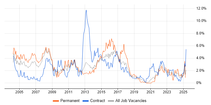 Job vacancy trend for WAN in Croydon Job vacancy trend for WAN in Croydon