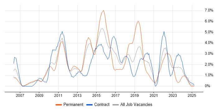Job vacancy trend for Waterfall in Croydon Job vacancy trend for Waterfall in Croydon