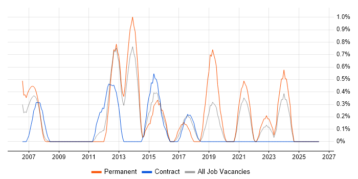 Web Analytics job vacancy trend in Croydon