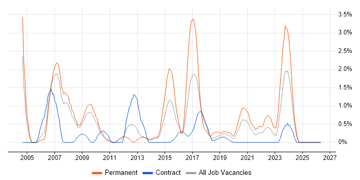 Web Application Development job vacancy trend in Croydon