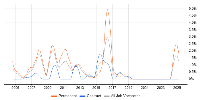 Job vacancy trend for Web Design in Croydon