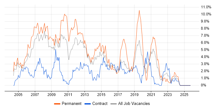 Web Development job vacancy trend in Croydon