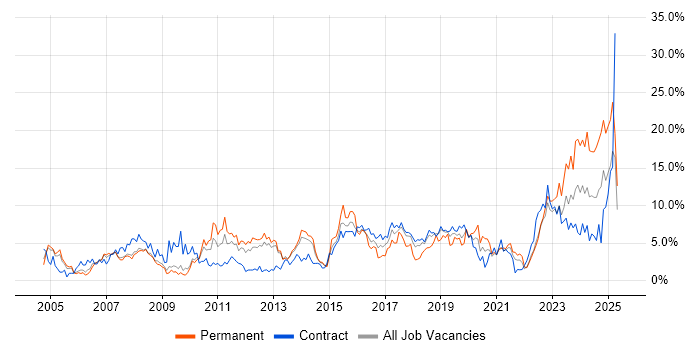 Job vacancy trend for Web Services in Croydon Job vacancy trend for Web Services in Croydon
