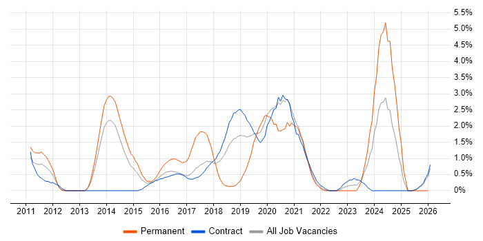 WebDriver job vacancy trend in Croydon