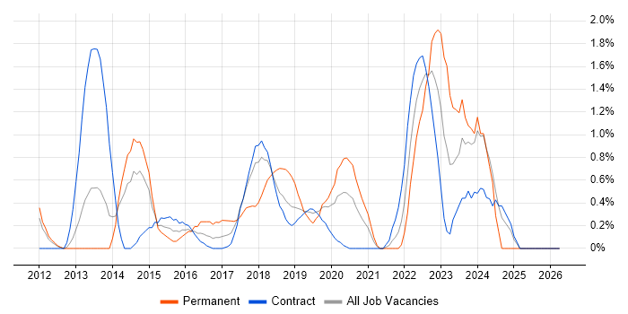 Wi-Fi job vacancy trend in Croydon