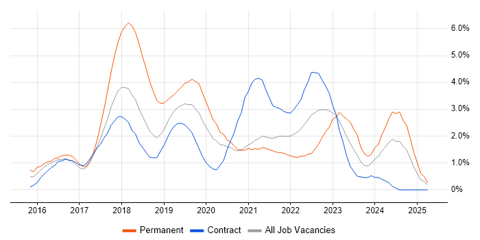 Job vacancy trend for Windows 10 in Croydon