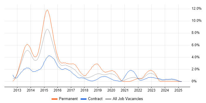 Job vacancy trend for Windows Server 2012 in Croydon Job vacancy trend for Windows Server 2012 in Croydon