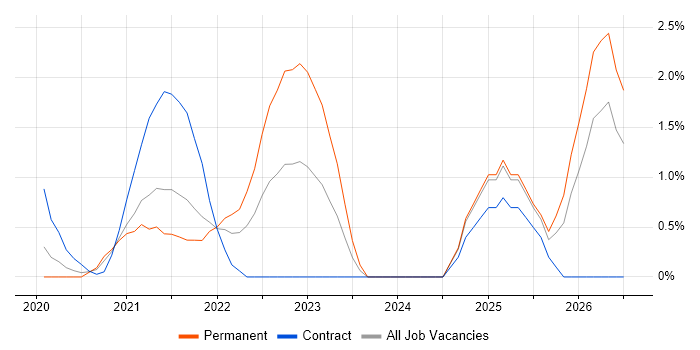 Windows Server 2019 job vacancy trend in Croydon