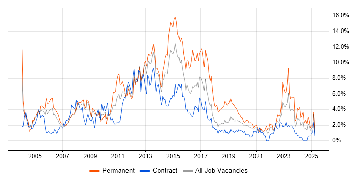 Job vacancy trend for Windows Server in Croydon Job vacancy trend for Windows Server in Croydon