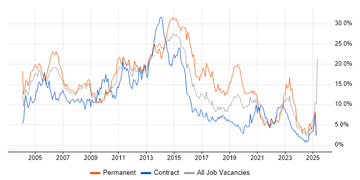 Job vacancy trend for Windows in Croydon Job vacancy trend for Windows in Croydon
