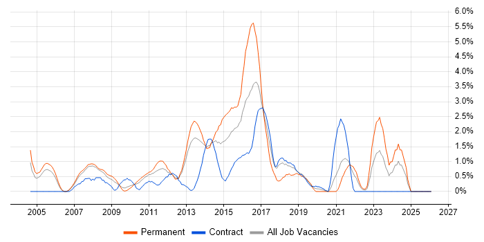 Wireless job vacancy trend in Croydon