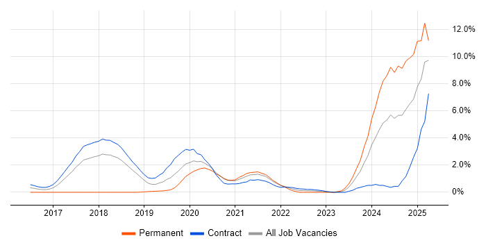 Job vacancy trend for WireMock in Croydon