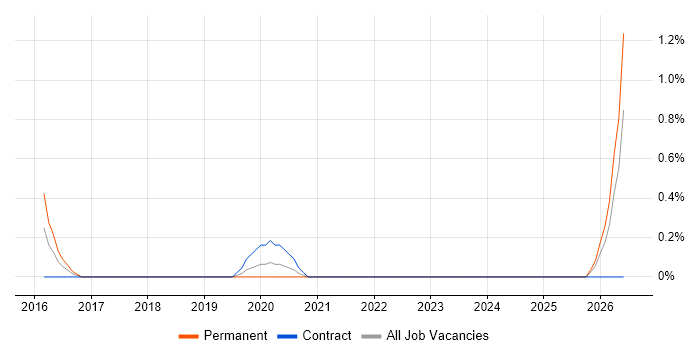 Workday job vacancy trend in Croydon