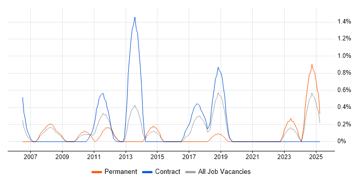 Job vacancy trend for Workflow Analysis in Croydon