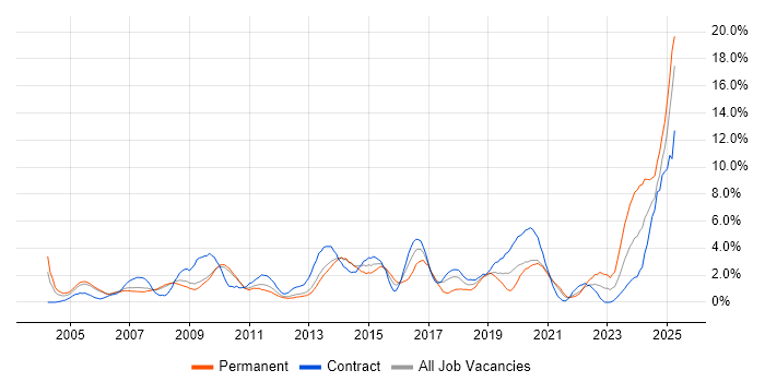 Job vacancy trend for Workflow in Croydon Job vacancy trend for Workflow in Croydon