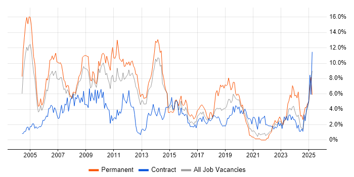 Job vacancy trend for XML in Croydon