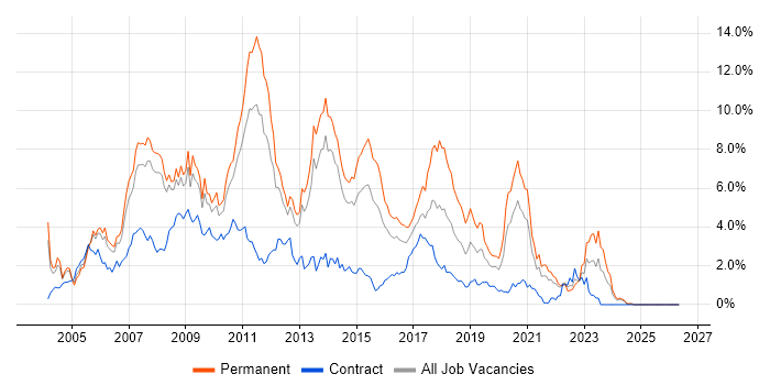 C# Developer job vacancy trend in South London
