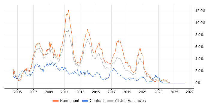 C# .NET Developer job vacancy trend in South London