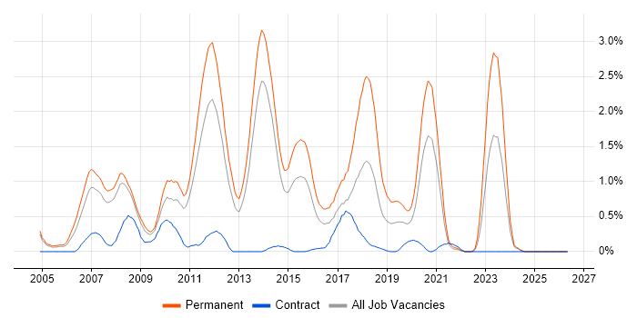 C# Software Developer job vacancy trend in South London