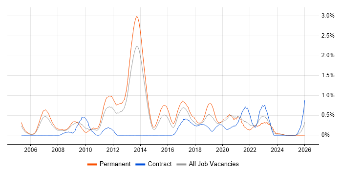C# Software Engineer job vacancy trend in South London