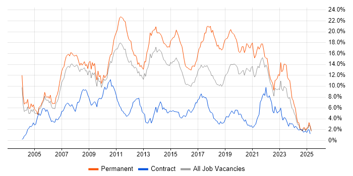 Job vacancy trend for C# in South London Job vacancy trend for C# in South London