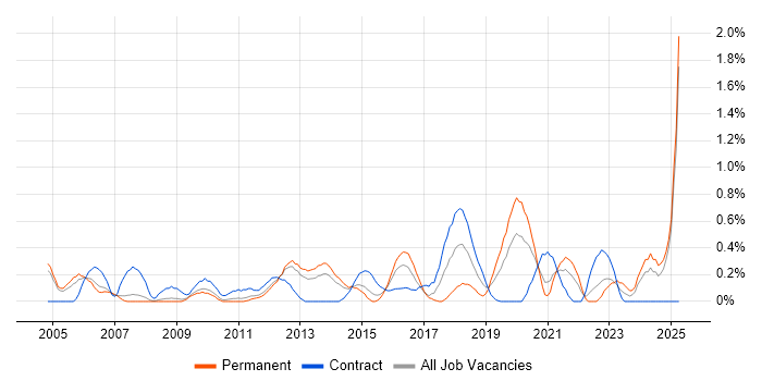 Job vacancy trend for Culture Change in South London Job vacancy trend for Culture Change in South London