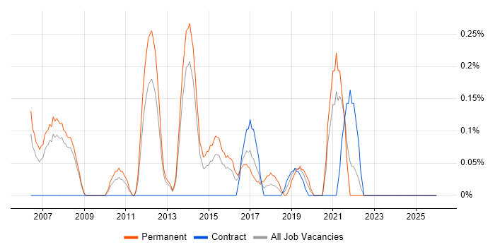 Customer Acquisition job vacancy trend in South London