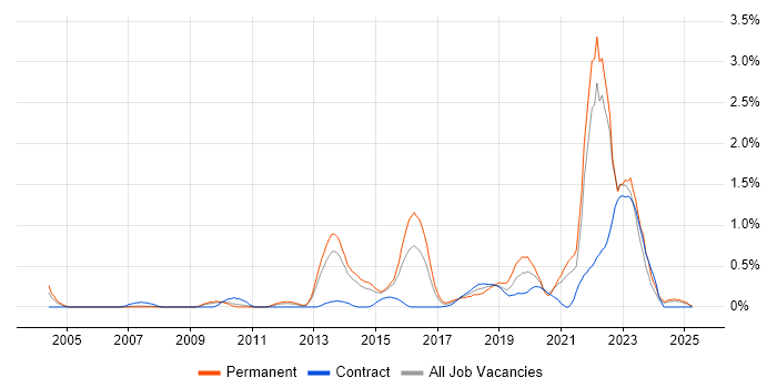 Job vacancy trend for Customer-Centricity in South London Job vacancy trend for Customer-Centricity in South London