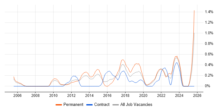 Customer Engagement job vacancy trend in South London Customer Engagement job vacancy trend in South London