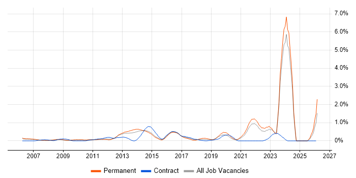 Customer Insight job vacancy trend in South London