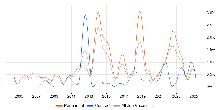 Job vacancy trend for Customer Requirements in South London Job vacancy trend for Customer Requirements in South London