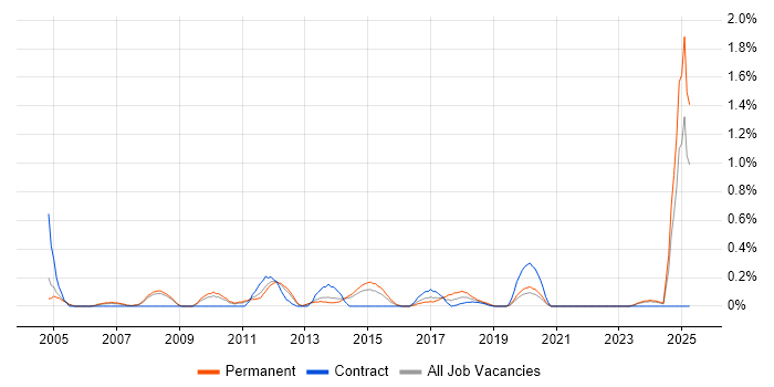 Job vacancy trend for Customer Retention in South London Job vacancy trend for Customer Retention in South London