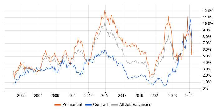 Job vacancy trend for Customer Service in South London Job vacancy trend for Customer Service in South London