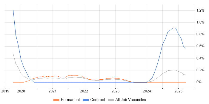Job vacancy trend for Cyber Assurance in South London Job vacancy trend for Cyber Assurance in South London