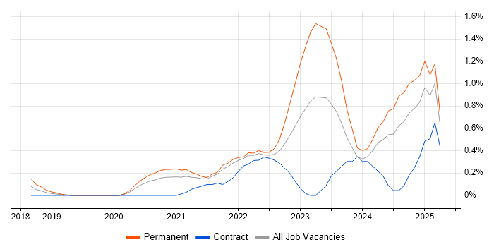 Job vacancy trend for Cyber Essentials PLUS in South London Job vacancy trend for Cyber Essentials PLUS in South London