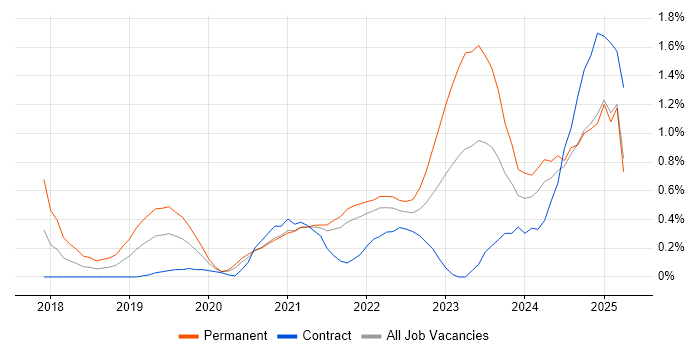 Job vacancy trend for Cyber Essentials in South London Job vacancy trend for Cyber Essentials in South London