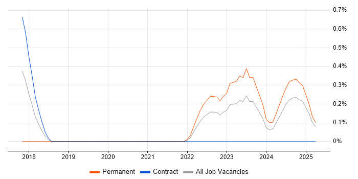 Job vacancy trend for Cyber Intelligence in South London Job vacancy trend for Cyber Intelligence in South London