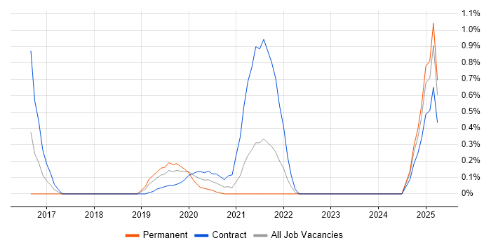 Job vacancy trend for Cyber Resilience in South London Job vacancy trend for Cyber Resilience in South London