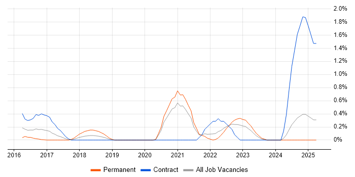 Job vacancy trend for Cybersecurity Analyst in South London Job vacancy trend for Cybersecurity Analyst in South London