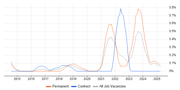 Job vacancy trend for Cybersecurity Engineer in South London Job vacancy trend for Cybersecurity Engineer in South London