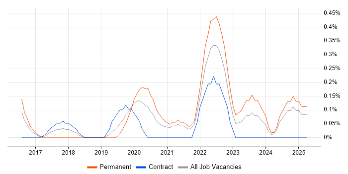 Job vacancy trend for Cybersecurity Manager in South London Job vacancy trend for Cybersecurity Manager in South London