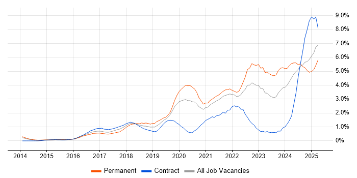 Job vacancy trend for Cybersecurity in South London Job vacancy trend for Cybersecurity in South London
