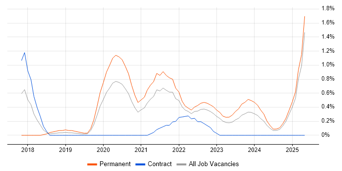 Job vacancy trend for Cyber Threat in South London Job vacancy trend for Cyber Threat in South London