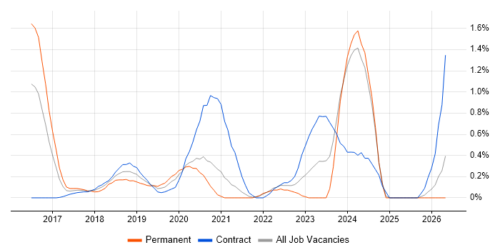 CyberArk job vacancy trend in South London