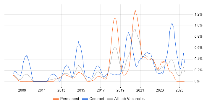 Job vacancy trend for Dashboard Development in South London Job vacancy trend for Dashboard Development in South London